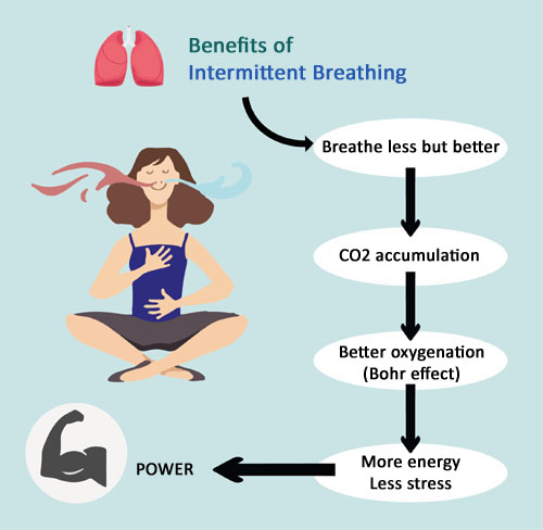 Benefits of Intermittent Breathing