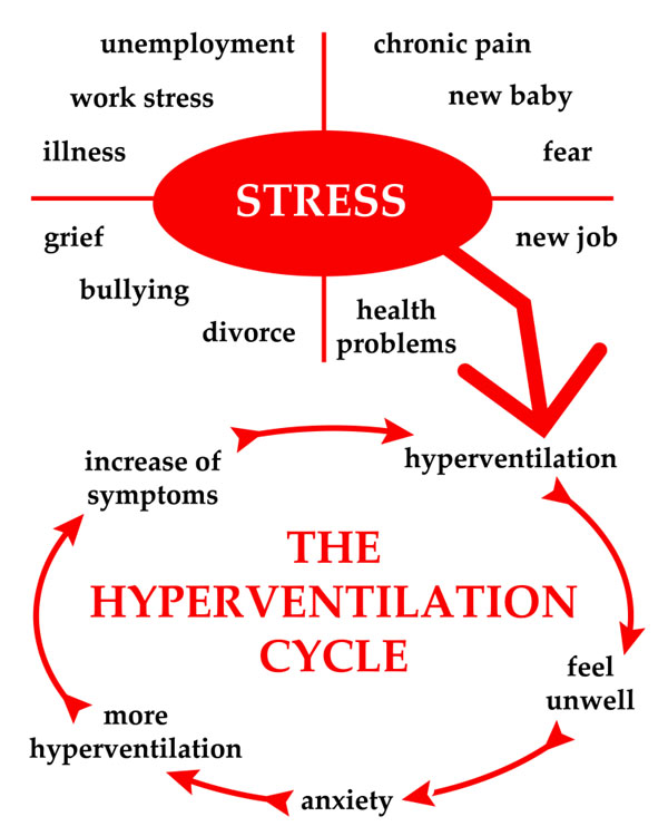 Hyperventilation and stress cycle