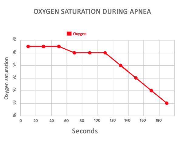 Oxygen saturation during apnea