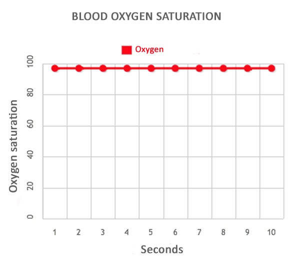 Oxygen saturation